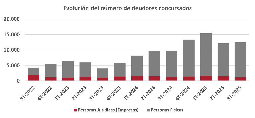 Las aperturas de procedimientos concursales aumentan un 3% en el tercer trimestre del año