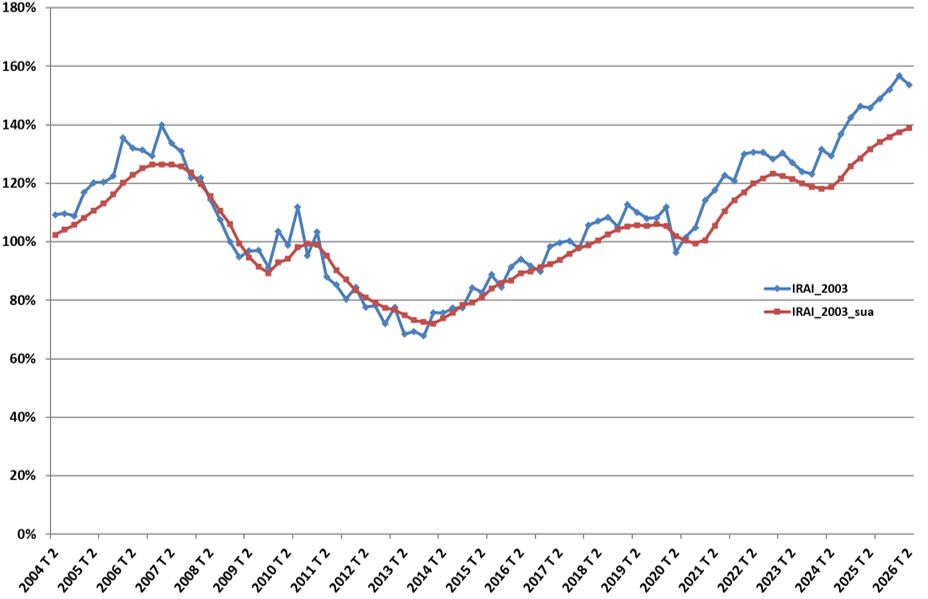 El Índice Registral de Actividad Inmobiliaria (IRAI) registra un retroceso del 1,9 % en el segundo trimestre del año