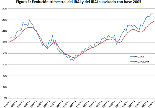 El Índice Registral de Actividad Inmobiliaria (IRAI) se mantiene al alza y crece un 3,1 % en el primer trimestre
