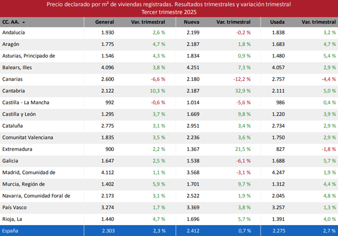 El precio medio de la vivienda mantiene la senda alcista con un incremento trimestral del 2,3%