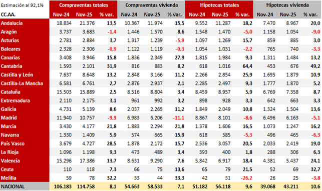 Las compraventas de vivienda repuntan un 7,1% tras tres meses de moderación