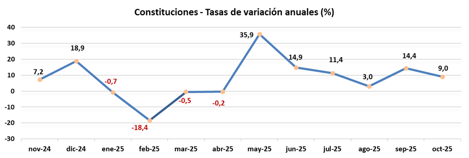 Las constituciones de sociedades mercantiles aumentan un 9% en octubre y acumulan seis meses de crecimiento