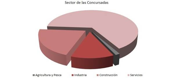 En 2025 una de cada cinco sociedades concursadas pertenecía al ciclo de la construcción