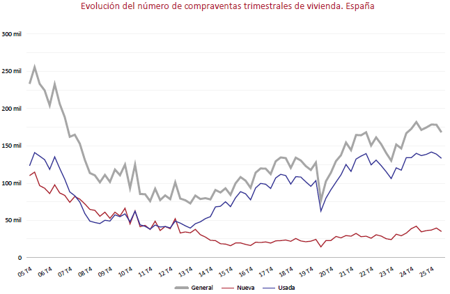 El número de compraventas de vivienda disminuye por segundo trimestre consecutivo (-5,7 %)