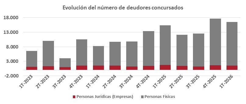 Las aperturas de procedimientos concursales se han reducido un 6,1 % en el primer trimestre de 2026