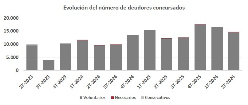 El número de concursados disminuye por segundo trimestre consecutivo (-11,8 %)