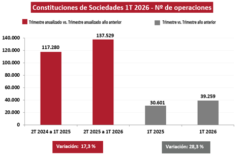 Las constituciones de sociedades aumentaron un 28,3% en el primer trimestre de 2026