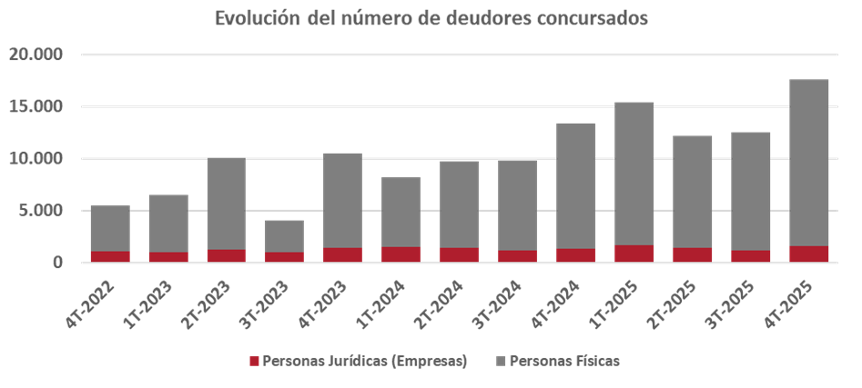 Las aperturas de procedimientos concursales han aumentado más de un 40% en el conjunto de 2025