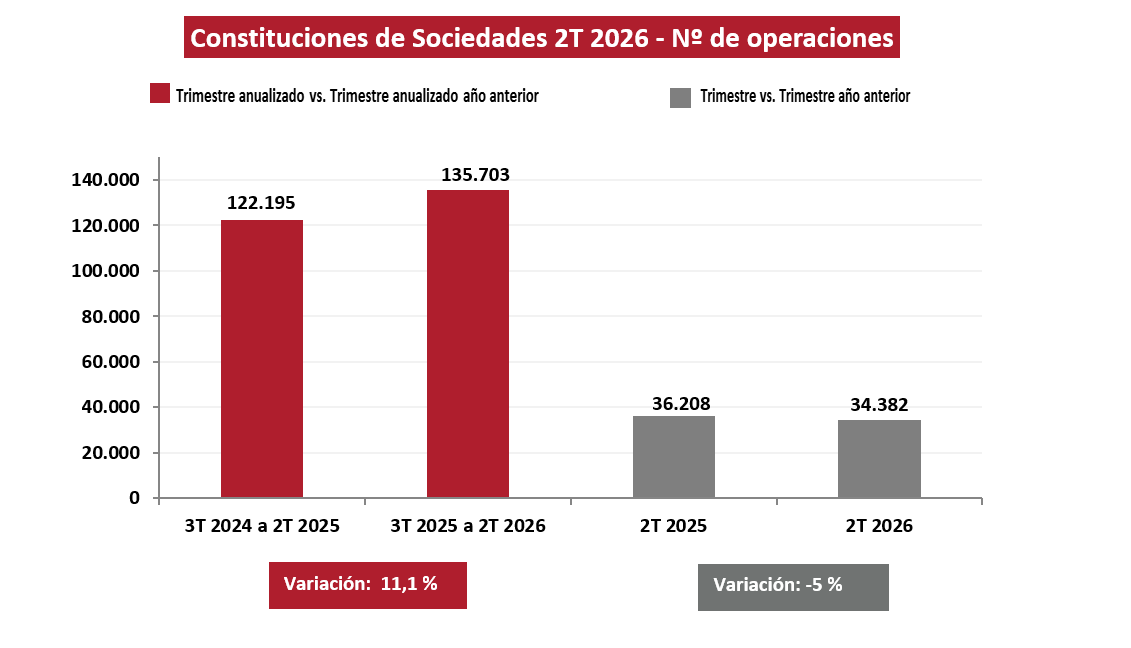 Las constituciones de sociedades descienden un 5 % en el segundo trimestre de 2026