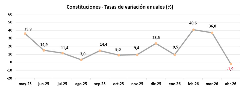 La creación de empresas disminuye en abril un 1,9 % tras once meses de crecimiento