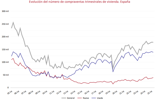 El precio medio por metro cuadrado de vivienda sube un 3,2% trimestral y un 8,9% interanual