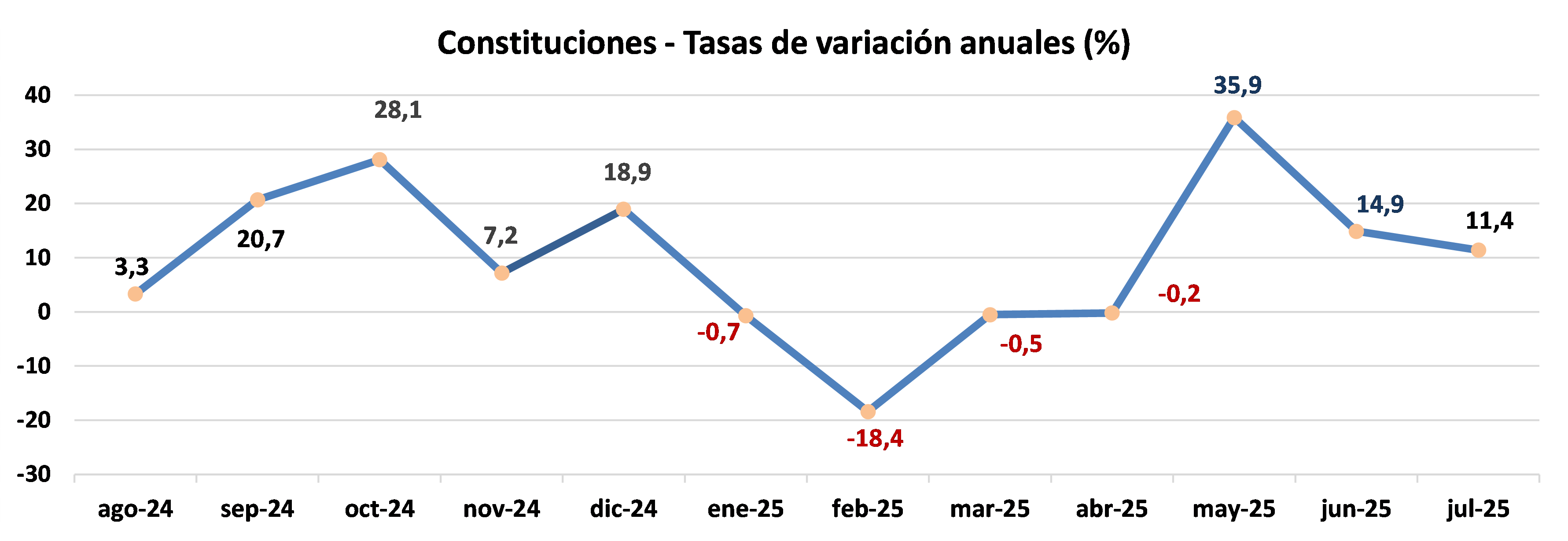 Las constituciones de nuevas sociedades mercantiles crecen un 11,4% anual en julio