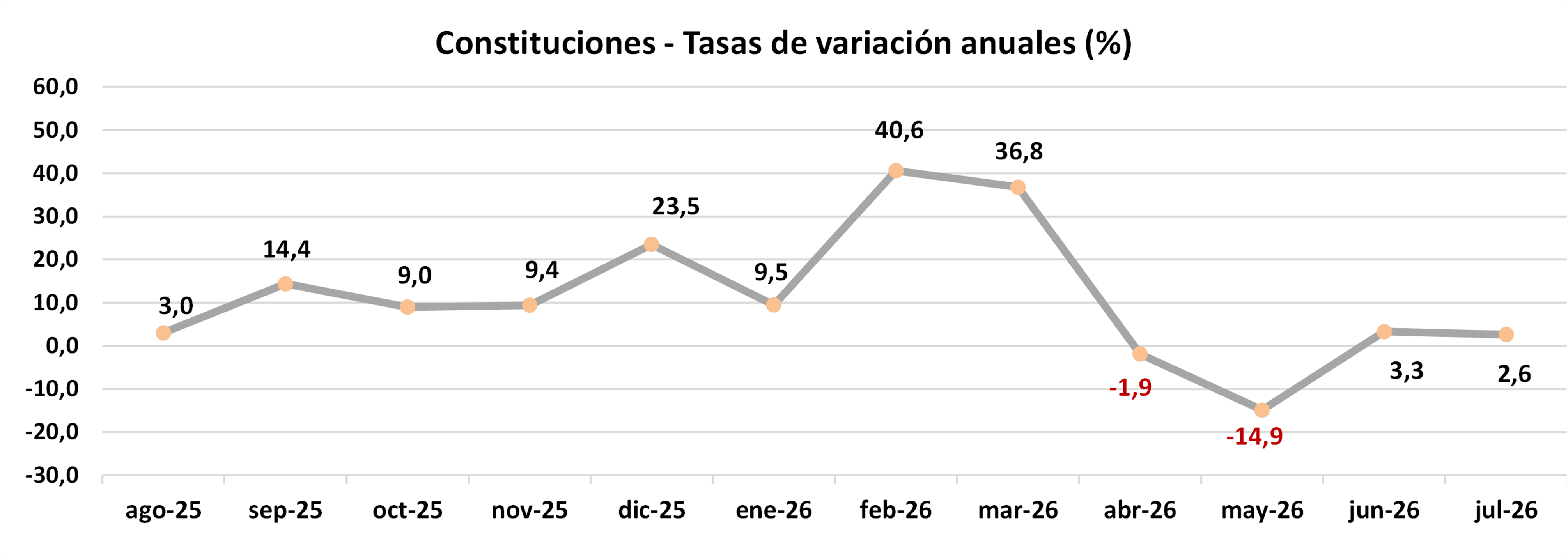 La constitución de nuevas sociedades registra un incremento interanual del 2,6 % en julio