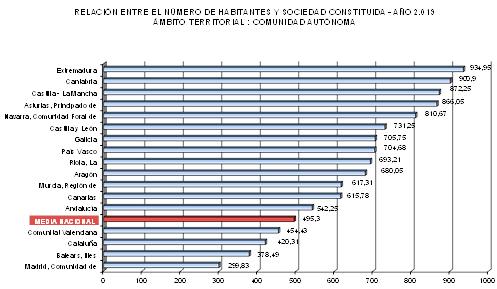 Cuatro de cada diez empresas creadas en España en 2019 se dedicaron a ...