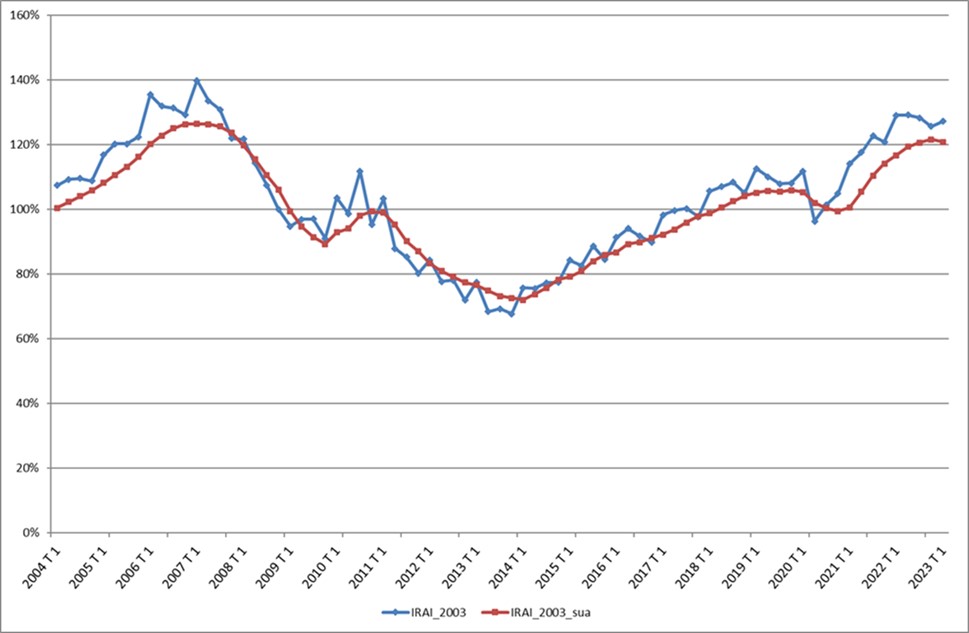 Índice Registral de Actividad Inmobiliaria 2º trim. 2023