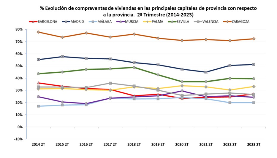 Estadística Registral Inmobiliaria 2º trimestre de 2023