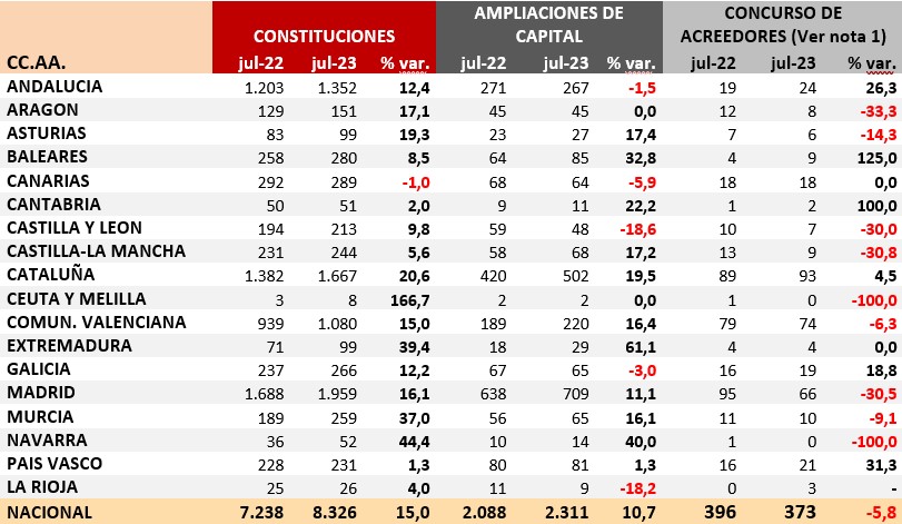 Las constituciones de empresas en julio aumentan el 15,0% anual