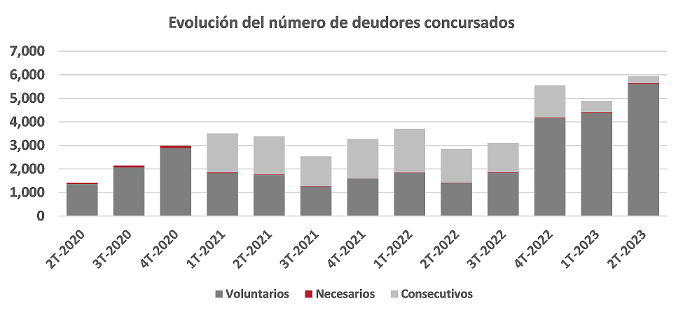 Estadística del Procedimiento Concursal 2º Trimestre 2023