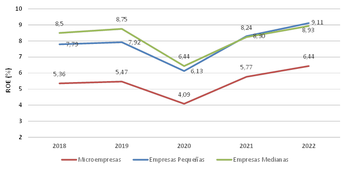 La rentabilidad financiera de las PYME mantiene su crecimiento en 2022, superando definitivamente los niveles prepandemia.